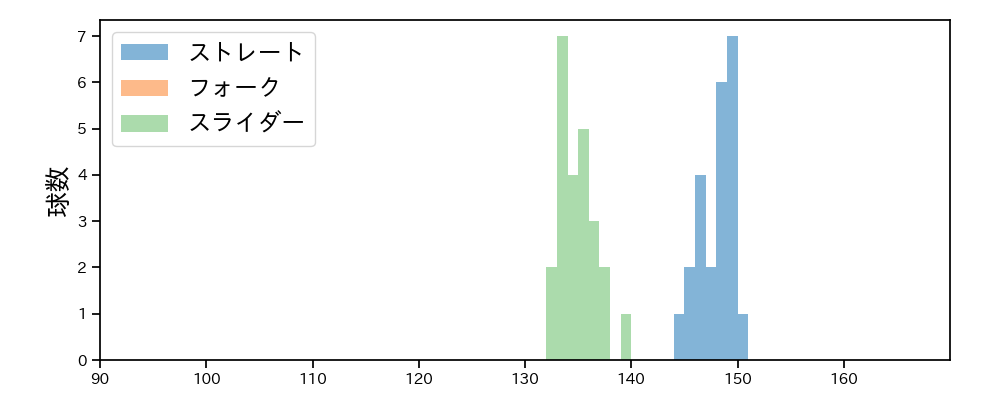 石山 泰稚 球種&球速の分布1(2025年7月)