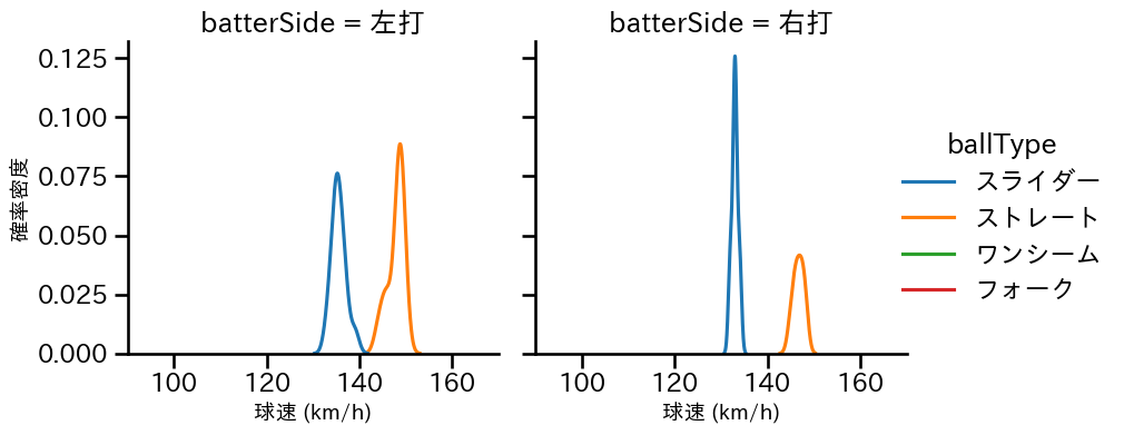 石山 泰稚 球種&球速の分布2(2025年7月)