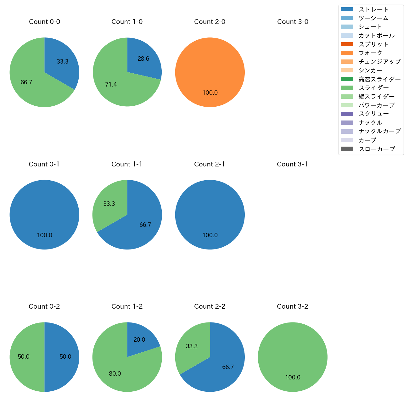 石山 泰稚 カウント別 球種割合(2025年7月)