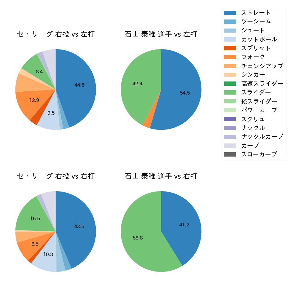 石山 泰稚 球種割合(2025年7月)