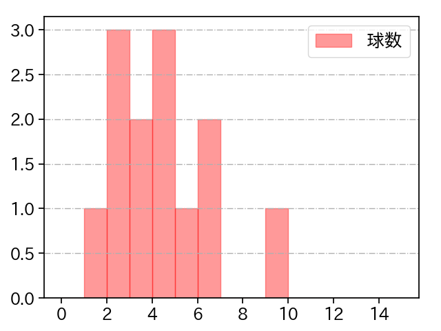 石山 泰稚 打者に投じた球数分布(2025年7月)