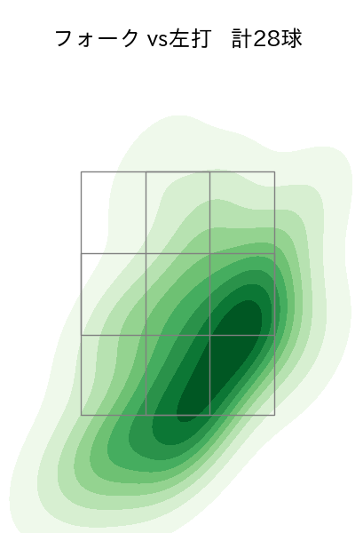 中村 優斗 配球ヒートマップ(2025年7月)