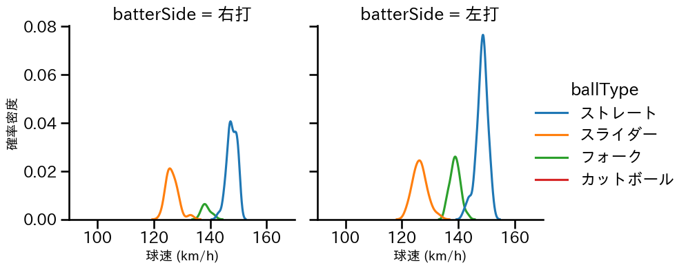 中村 優斗 球種&球速の分布2(2025年7月)