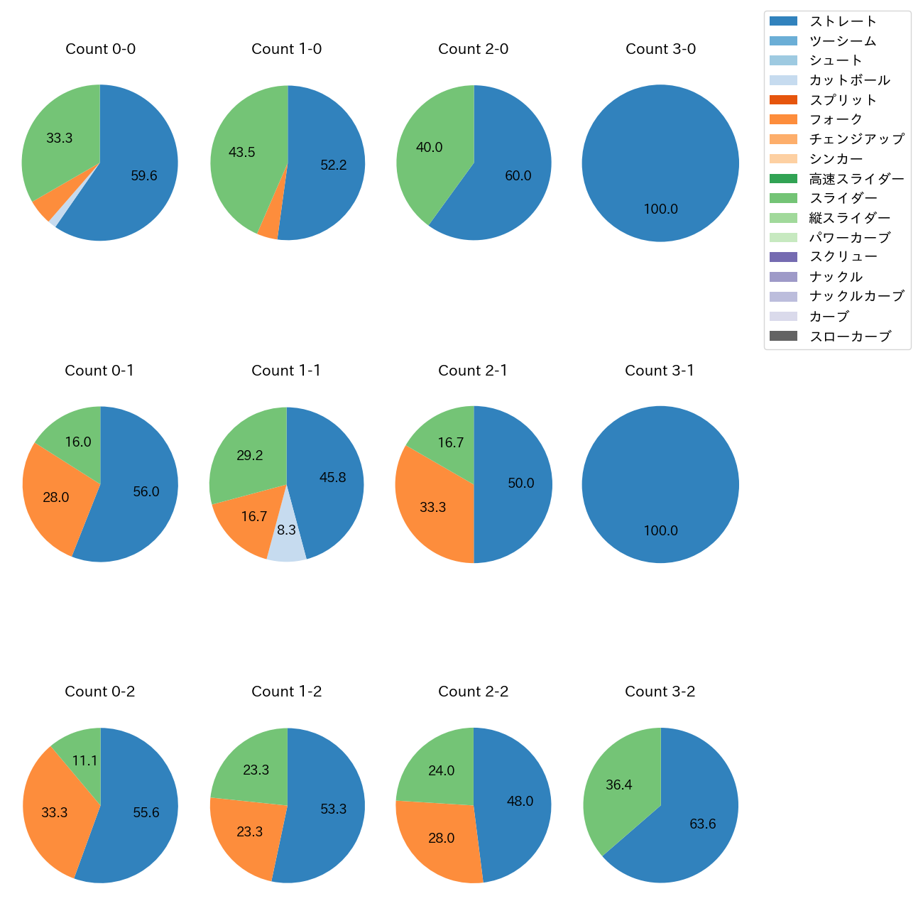 中村 優斗 カウント別 球種割合(2025年7月)