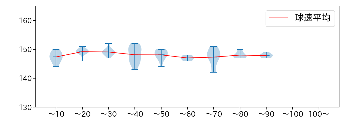 中村 優斗 球数による球速(ストレート)の推移(2025年7月)