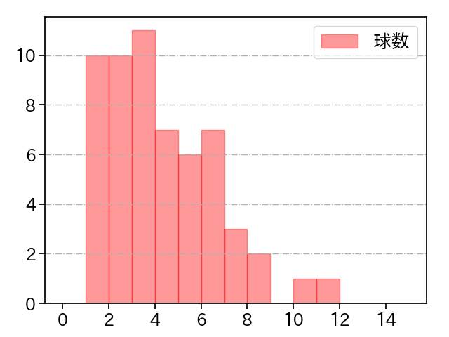 中村 優斗 打者に投じた球数分布(2025年7月)