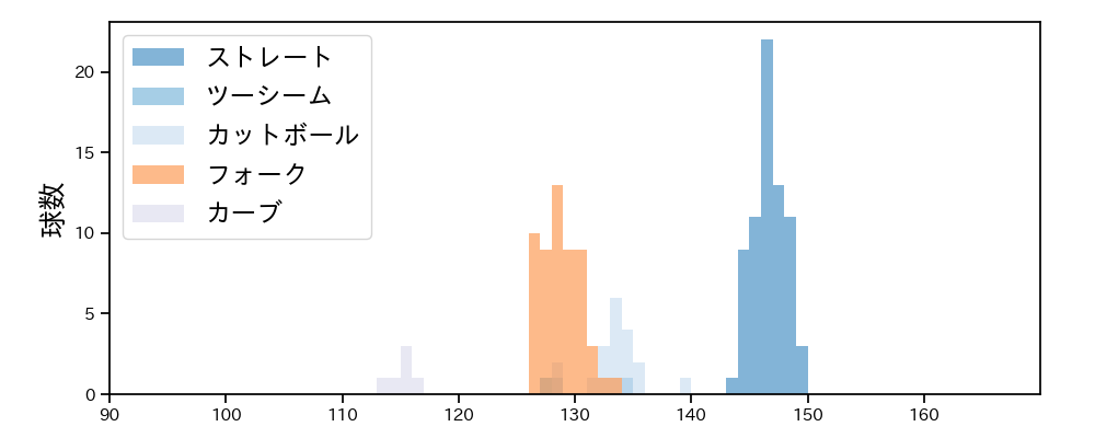 清水 昇 球種&球速の分布1(2025年7月)