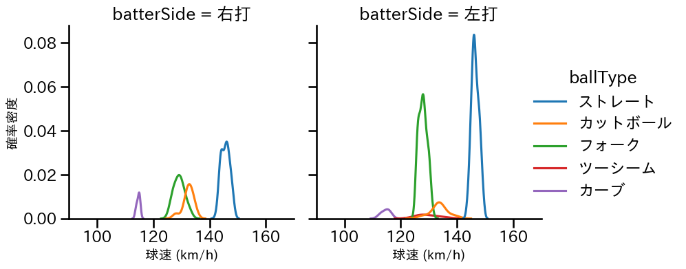 清水 昇 球種&球速の分布2(2025年7月)