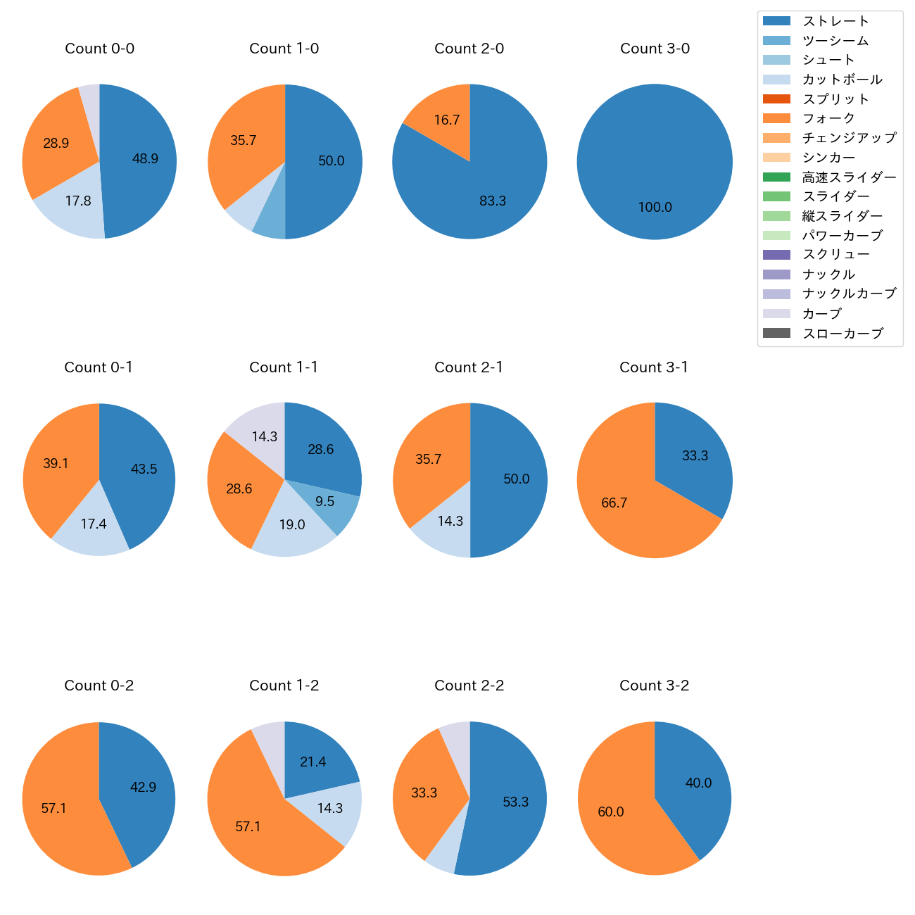 清水 昇 カウント別 球種割合(2025年7月)