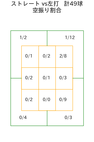 清水 昇 コース別空振り割合(2025年7月)