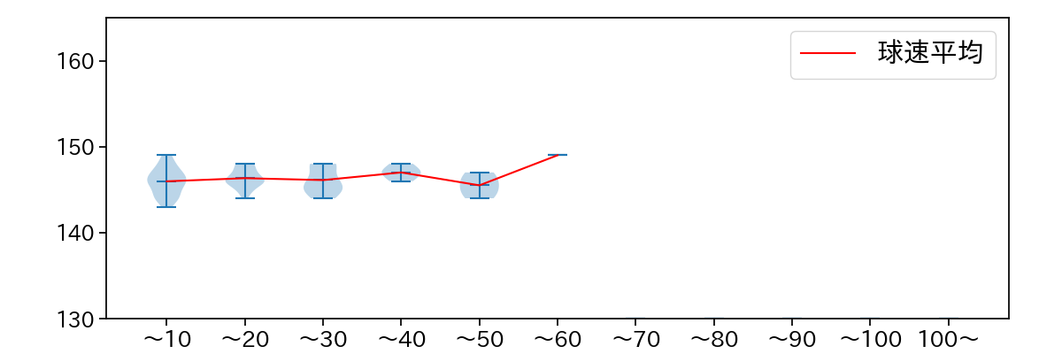 清水 昇 球数による球速(ストレート)の推移(2025年7月)