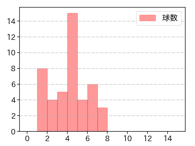 清水 昇 打者に投じた球数分布(2025年7月)