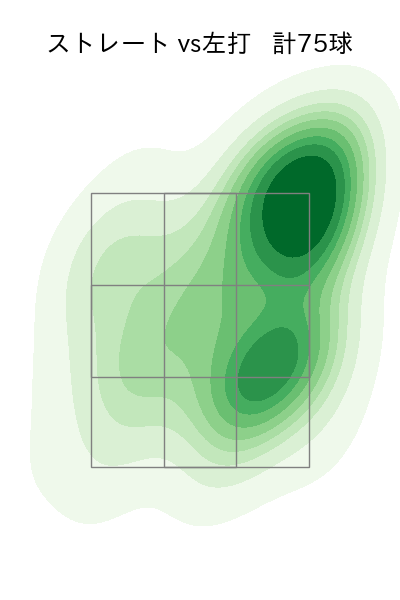 奥川 恭伸 配球ヒートマップ(2025年7月)