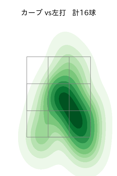 奥川 恭伸 配球ヒートマップ(2025年7月)