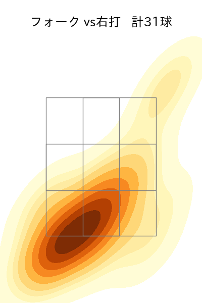 奥川 恭伸 配球ヒートマップ(2025年7月)