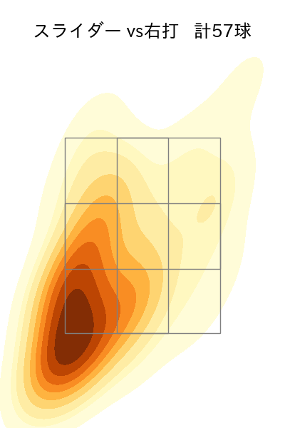 奥川 恭伸 配球ヒートマップ(2025年7月)