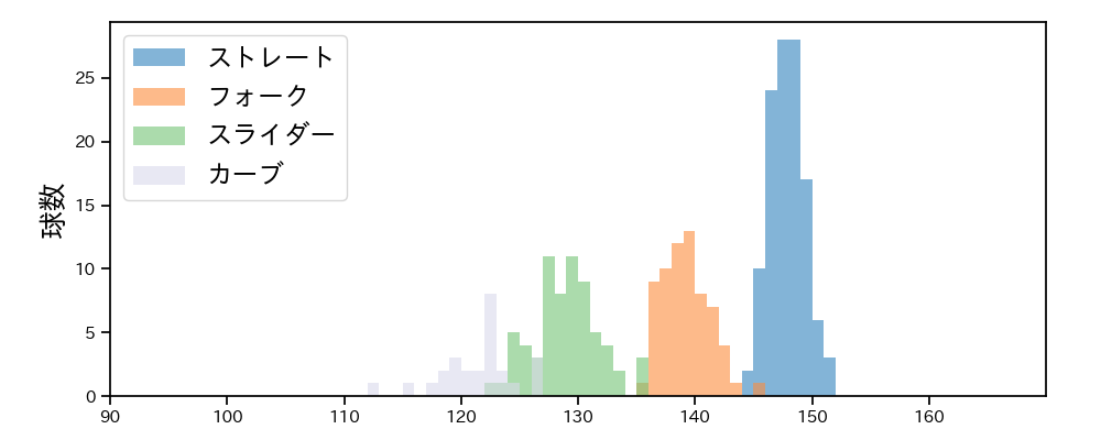 奥川 恭伸 球種&球速の分布1(2025年7月)