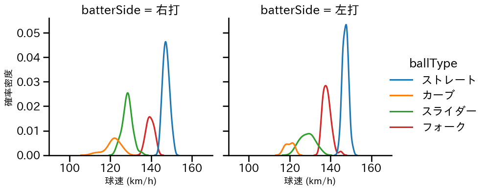 奥川 恭伸 球種&球速の分布2(2025年7月)