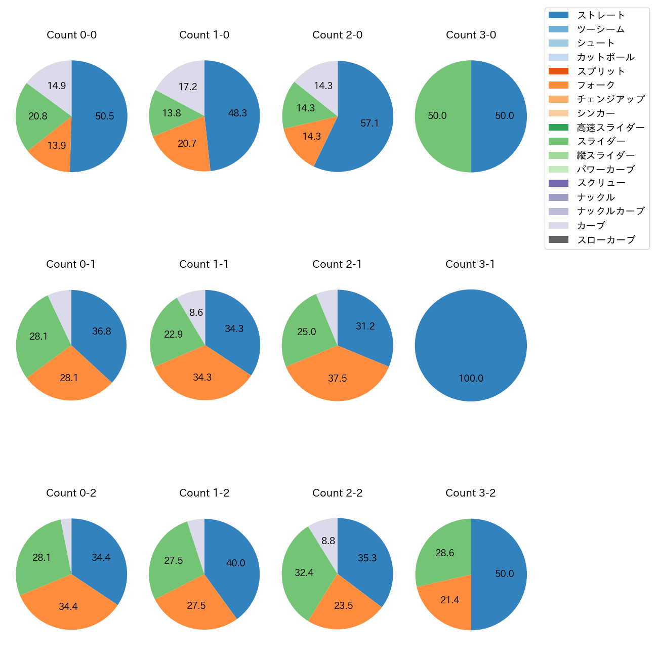 奥川 恭伸 カウント別 球種割合(2025年7月)