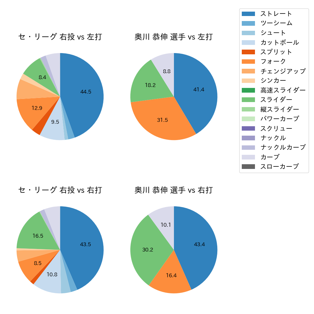 奥川 恭伸 球種割合(2025年7月)