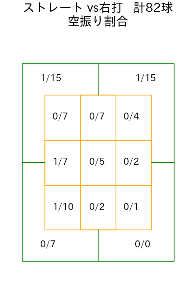 奥川 恭伸 コース別空振り割合(2025年7月)