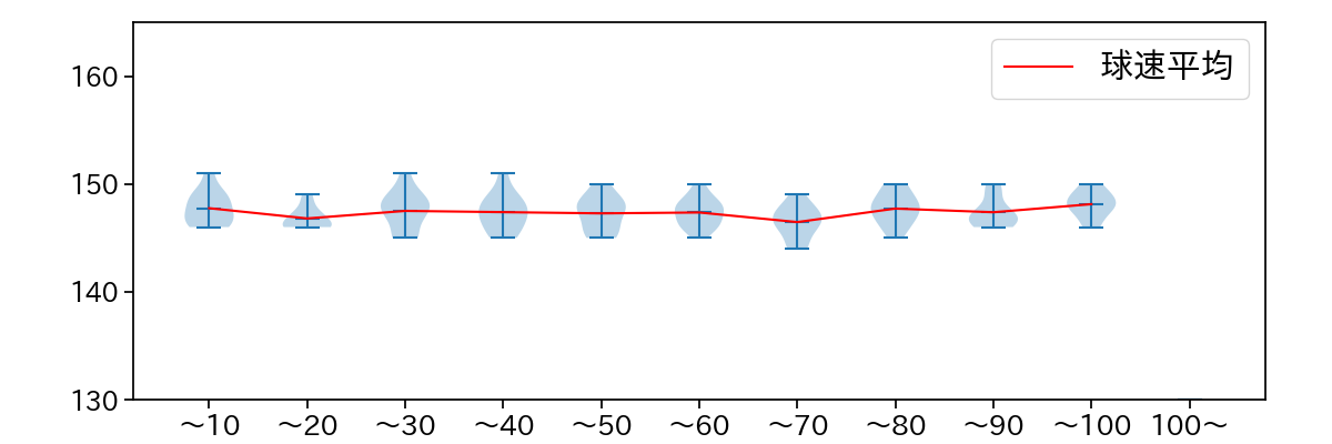 奥川 恭伸 球数による球速(ストレート)の推移(2025年7月)