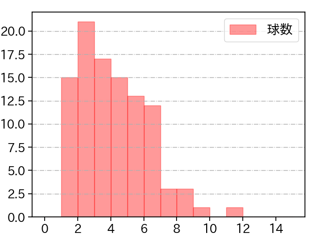 奥川 恭伸 打者に投じた球数分布(2025年7月)