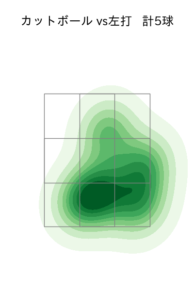 石川 雅規 配球ヒートマップ(2025年7月)
