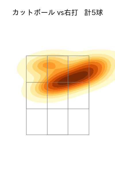 石川 雅規 配球ヒートマップ(2025年7月)