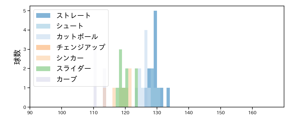 石川 雅規 球種&球速の分布1(2025年7月)