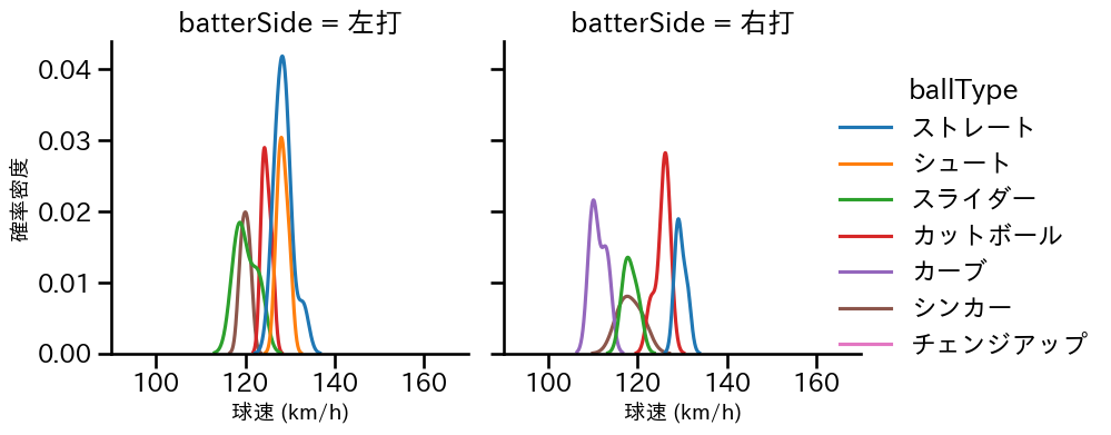 石川 雅規 球種&球速の分布2(2025年7月)