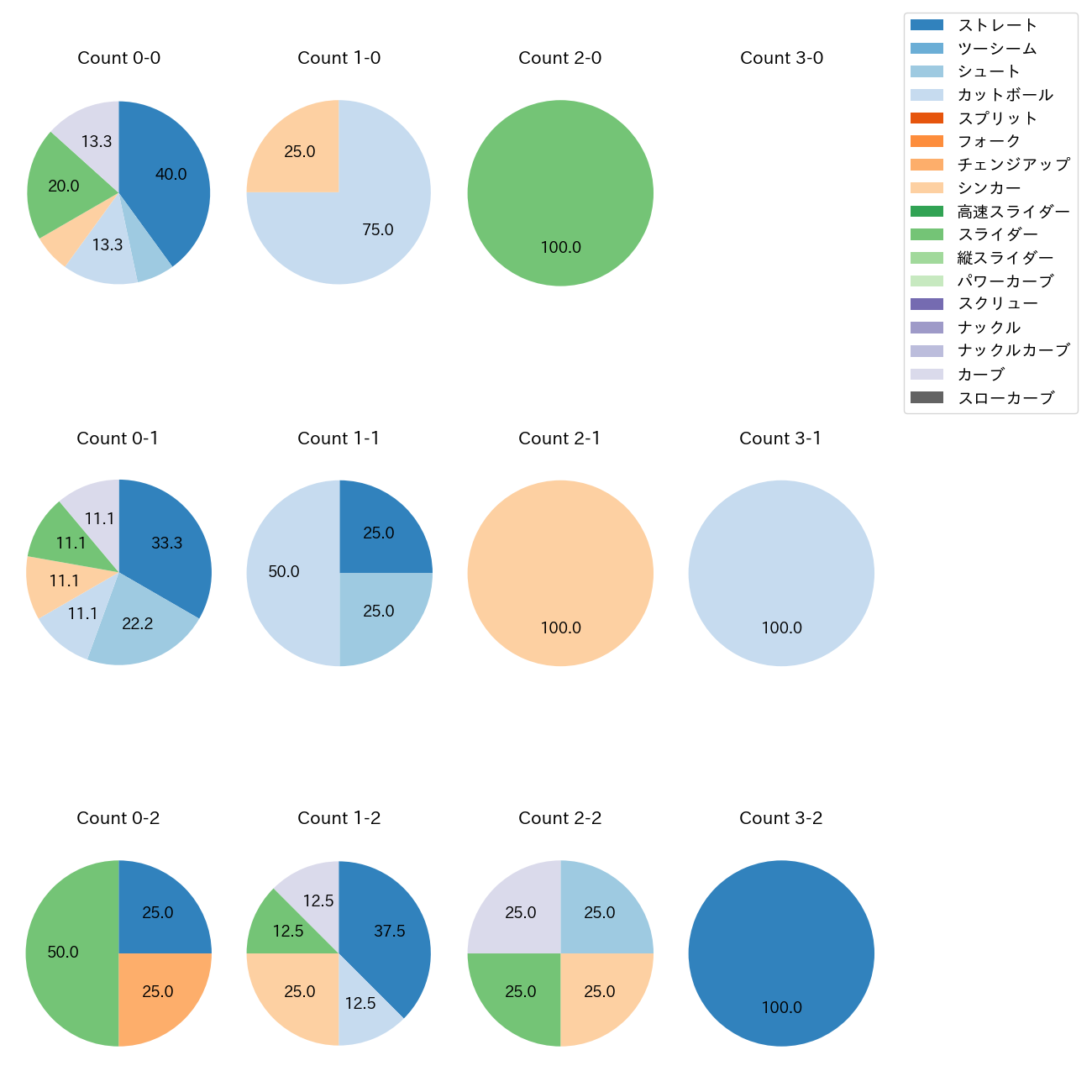 石川 雅規 カウント別 球種割合(2025年7月)