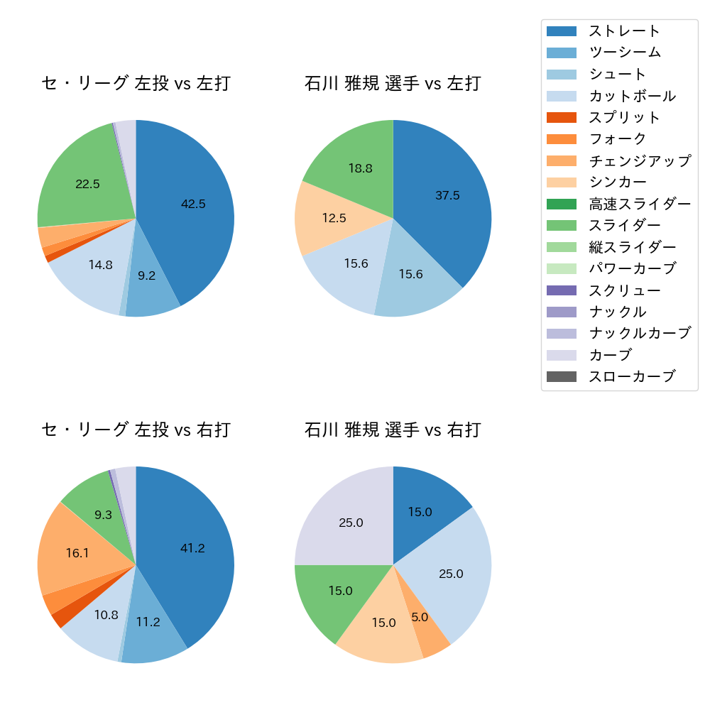 石川 雅規 球種割合(2025年7月)