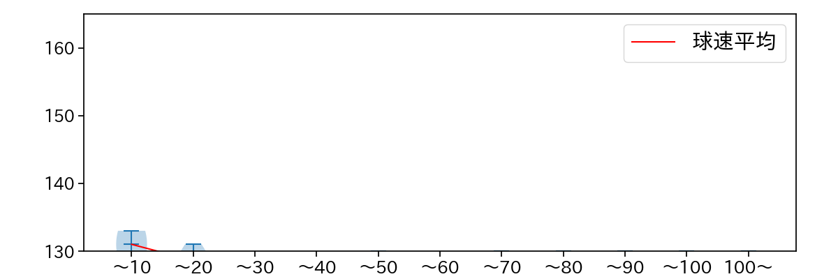 石川 雅規 球数による球速(ストレート)の推移(2025年7月)