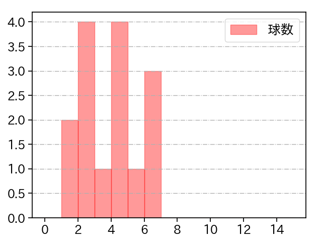 石川 雅規 打者に投じた球数分布(2025年7月)