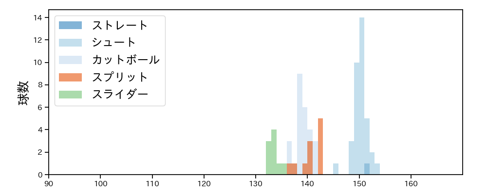 木澤 尚文 球種&球速の分布1(2025年7月)