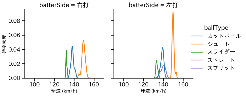 木澤 尚文 球種&球速の分布2(2025年7月)