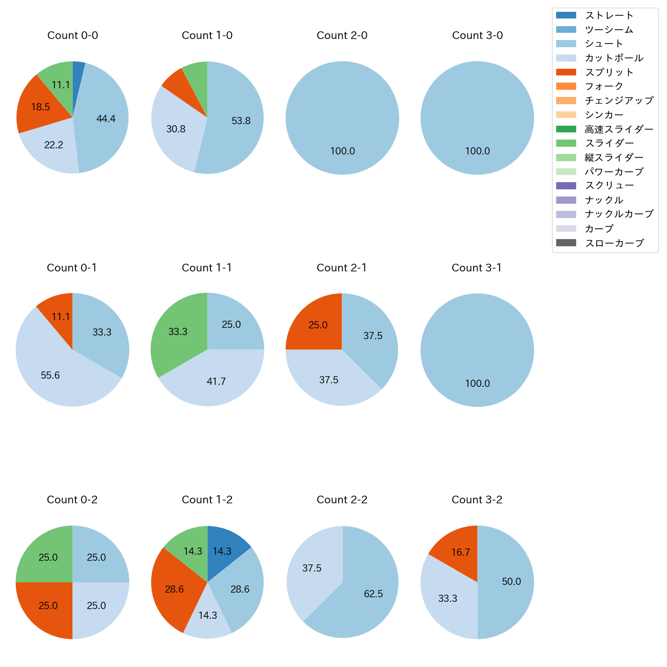 木澤 尚文 カウント別 球種割合(2025年7月)