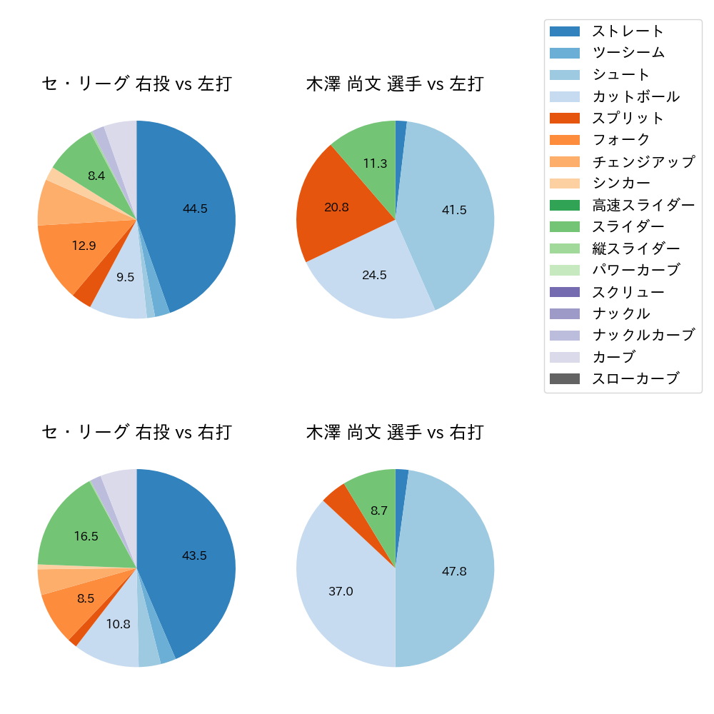木澤 尚文 球種割合(2025年7月)