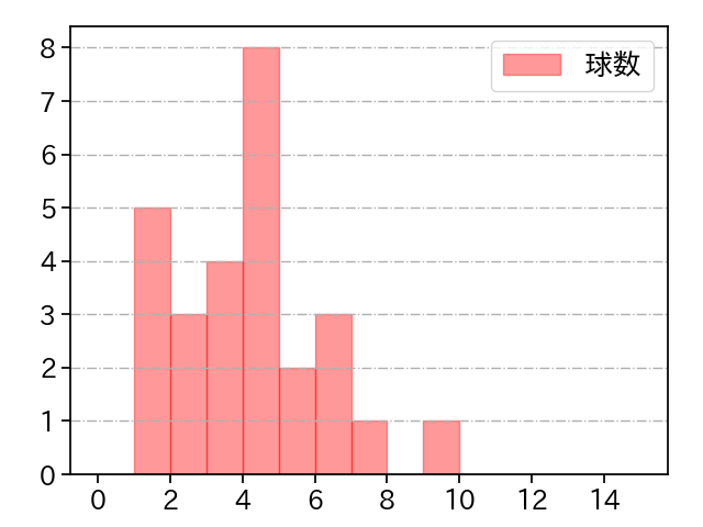 木澤 尚文 打者に投じた球数分布(2025年7月)