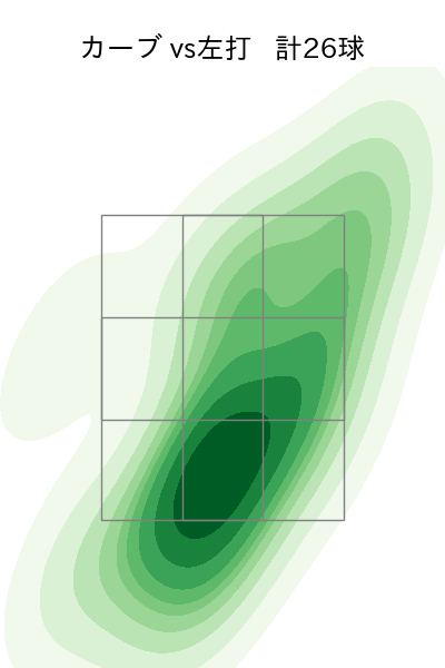 吉村 貢司郎 配球ヒートマップ(2025年7月)