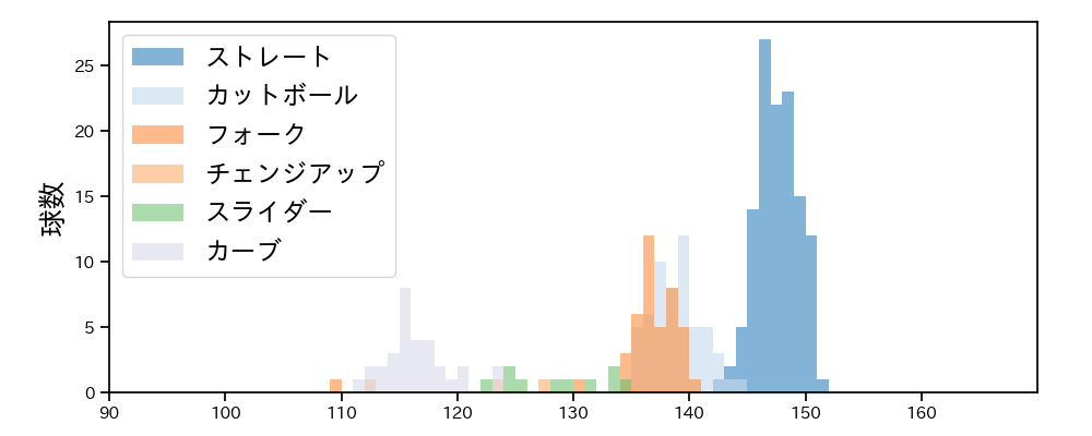 吉村 貢司郎 球種&球速の分布1(2025年7月)
