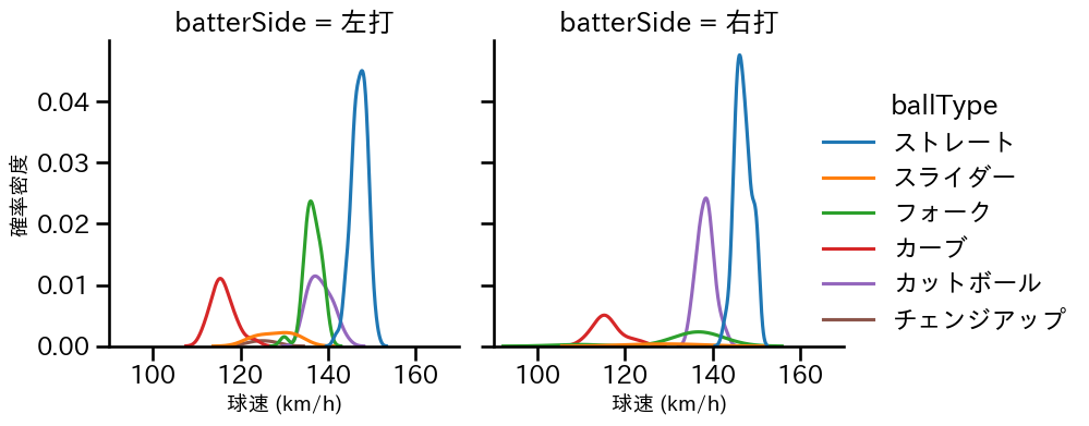 吉村 貢司郎 球種&球速の分布2(2025年7月)