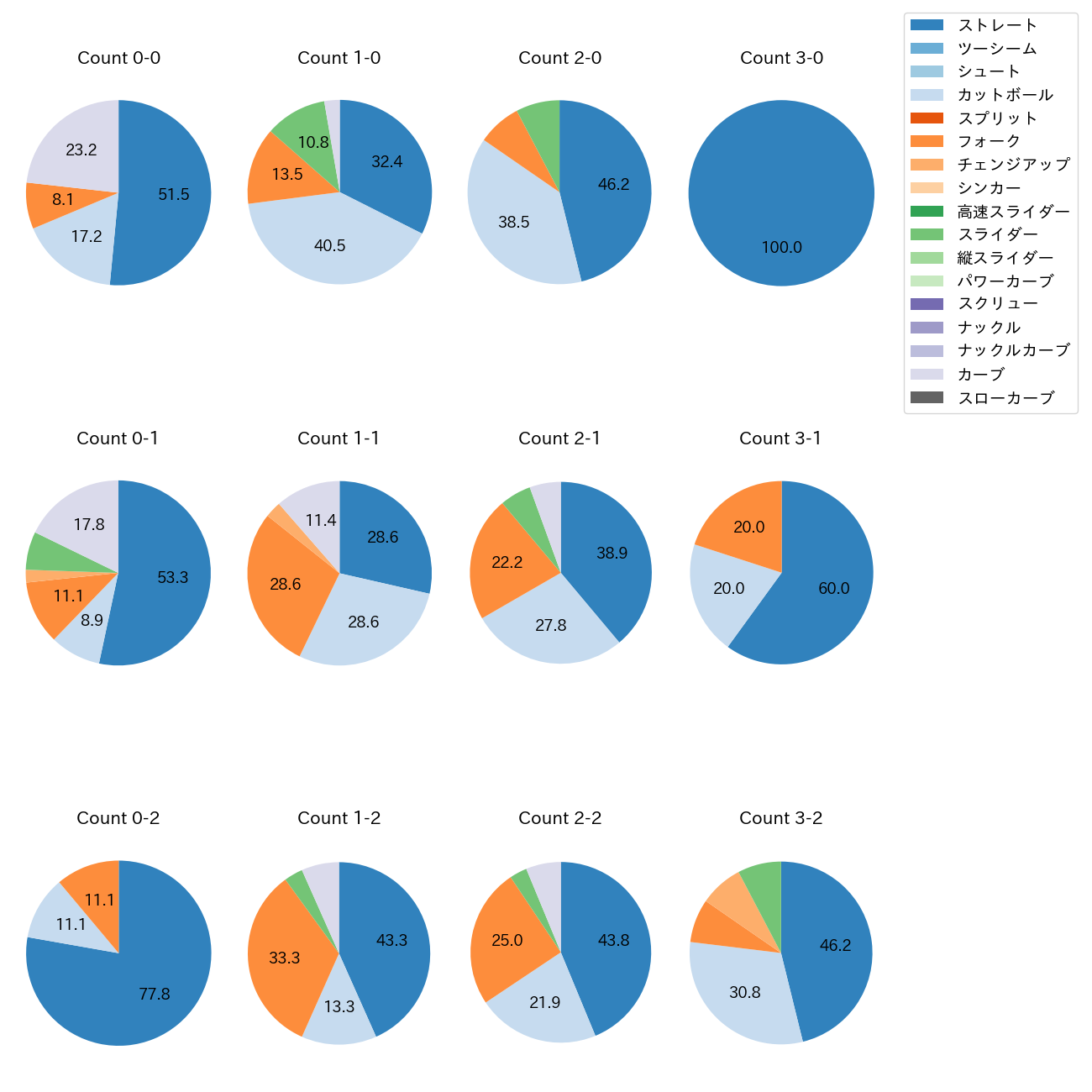 吉村 貢司郎 カウント別 球種割合(2025年7月)