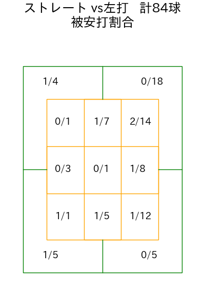 吉村 貢司郎 コース別被安打割合(2025年7月)