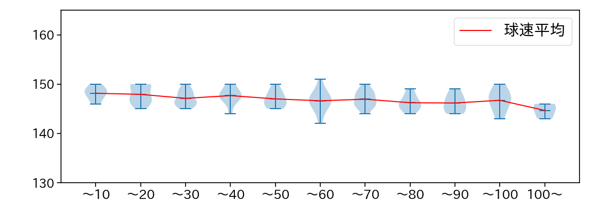 吉村 貢司郎 球数による球速(ストレート)の推移(2025年7月)