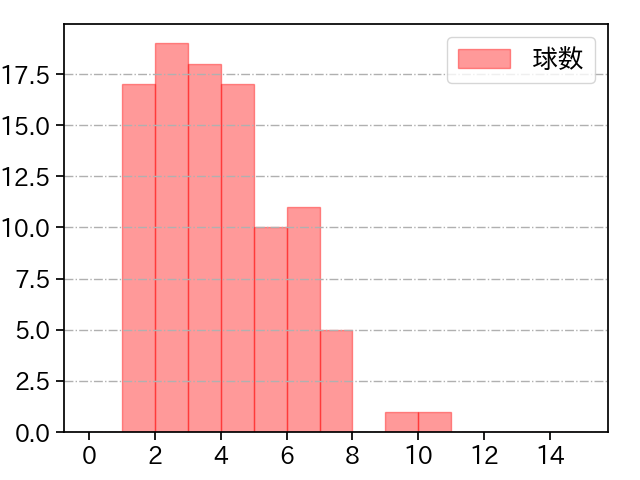 吉村 貢司郎 打者に投じた球数分布(2025年7月)