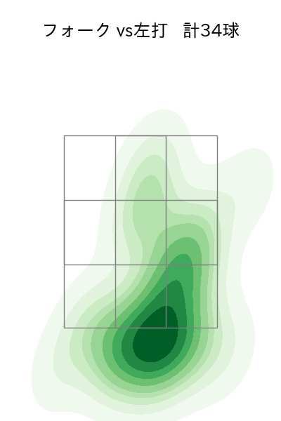 星 知弥 配球ヒートマップ(2025年7月)