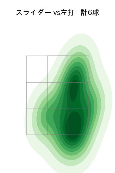 星 知弥 配球ヒートマップ(2025年7月)