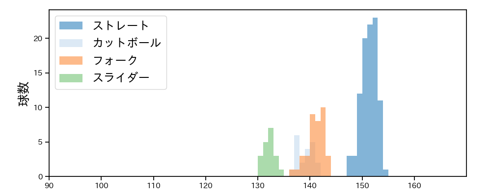 星 知弥 球種&球速の分布1(2025年7月)